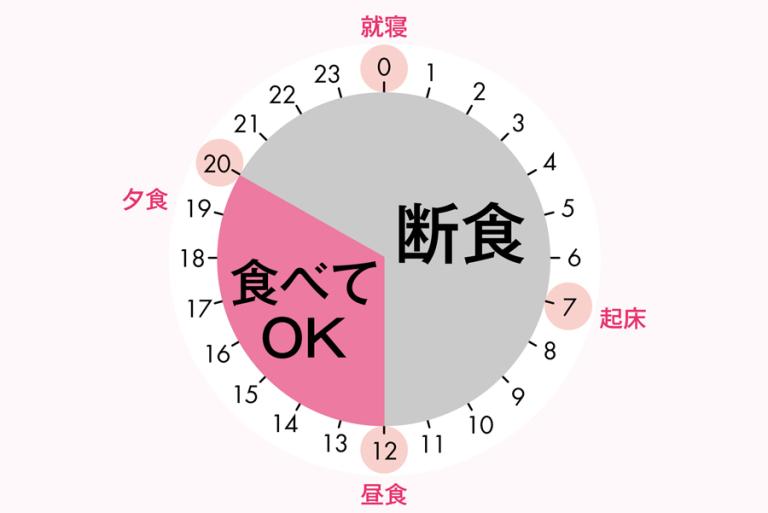 【16時間断食・医師監修基本ルール】食べていいもの、飲んでもいいものは？ 体にもダイエットにもいい食べ過ぎリセット方法を伝授​